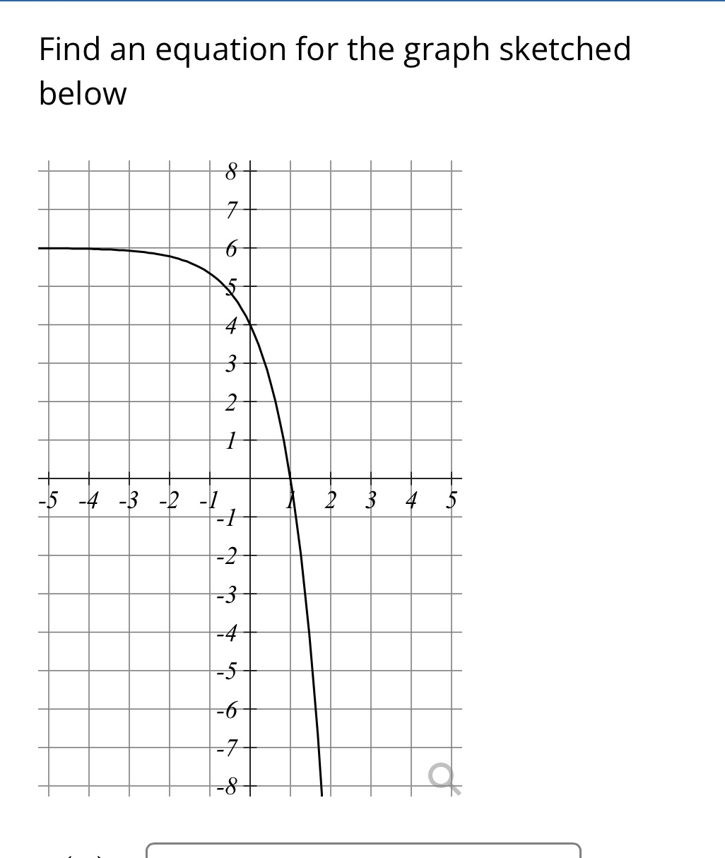 Find an equation for the graph sketched below