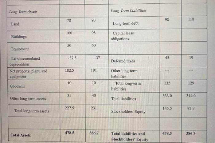 shows a balance sheet for a certain company. All quantities shown are