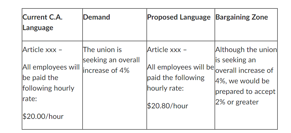  use "Article 2 & Article 14"\table[[\table[[Current C.A.],[Language]],Demand,Proposed Language,Bargaining Zone],[\table[[Article x- 