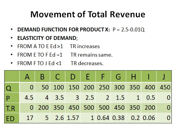  1. Please calculate Arc elasticity for all the points (when price