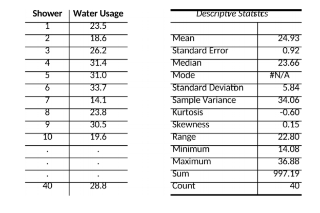 Background data: Bates installed low-flow shower heads in a few guest bathrooms