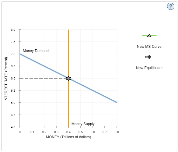 3. Changes in the money supplyThe following graph represents the money market