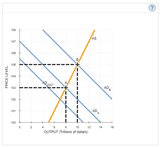 I need help with the following problem:Aggregate demand, aggregate supply, and the