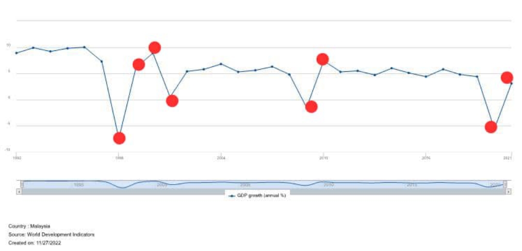 Next according to the graph, we must research, which year gdp falls