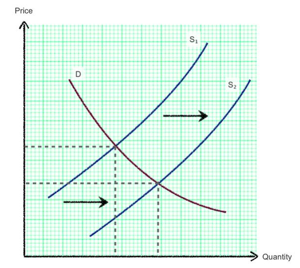 Select the graph that corresponds to a shift in the supply curve.