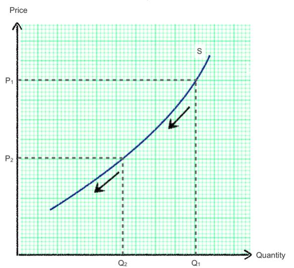 \fPrice S P1 P2 Quantity Q2 Q1Price P1 P2 D Quantity Q1