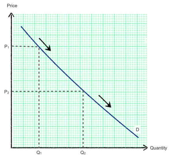 Q2Price D2 DI P1 Quantity Q2 Q1