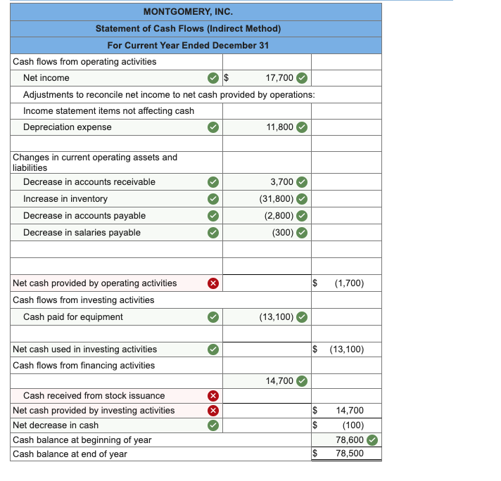 Preparing statement of cash flows LO P2, P3 Prior Year MONTGOMERY INC.