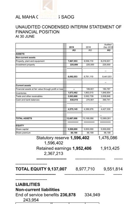  AL MAHAC SAOG UNAUDITED CONDENSED INTERIM STATEMENT OF FINANCIAL POSITION At