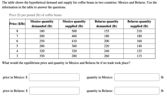 demand and supply for coffee beans in two countries: Colombia and Bulgaria.
