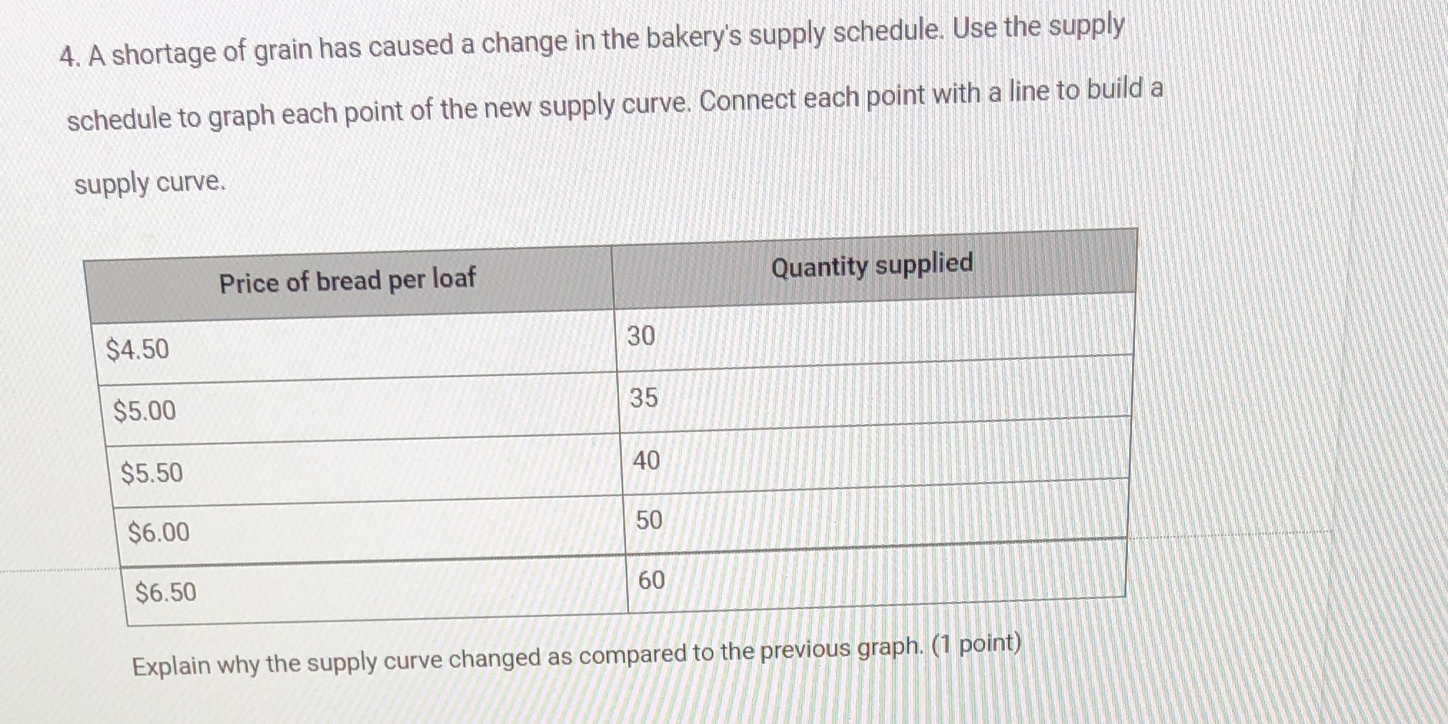 Explain why the supply curve changed as compared to the previous graph