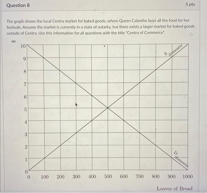 Question 8 5 pts The graph shows the local Centra market