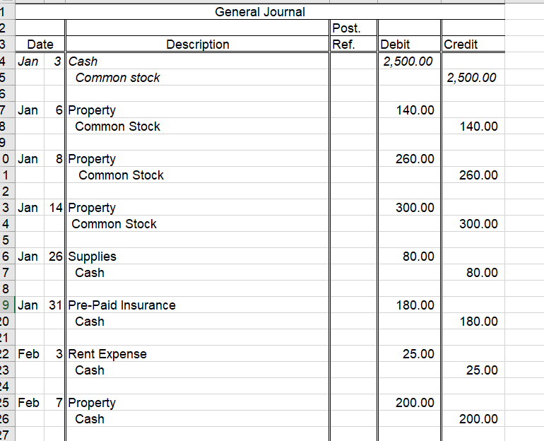 the trial balance-use the balances in your ledger. If it balances then