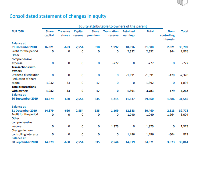 1,813 21,142 67,550 3 2 EUR '000 ASSETS Current assets Cash and