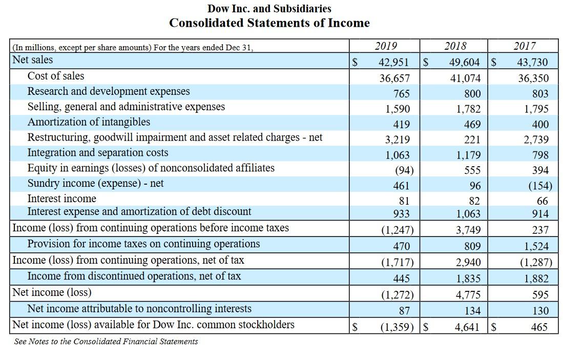 problems are in millions of dollars ($000,000). Treat each question independently and