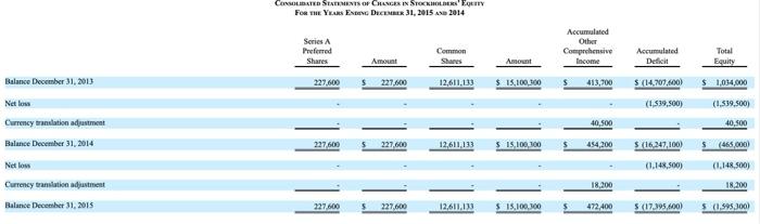 operating activities? 3. In the recent two years, has the company been