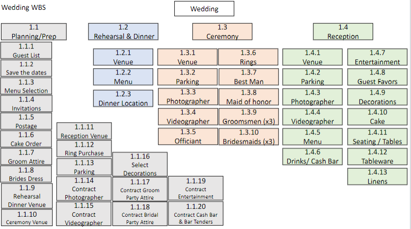 Please help me create a Create a Resource Breakdown Structure for