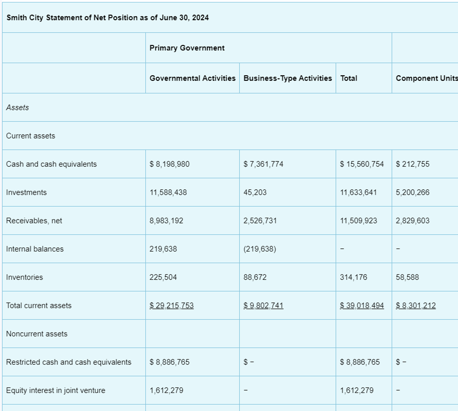  15-10. Using Exhibit 13-1, prepare common size ratios for Smith City