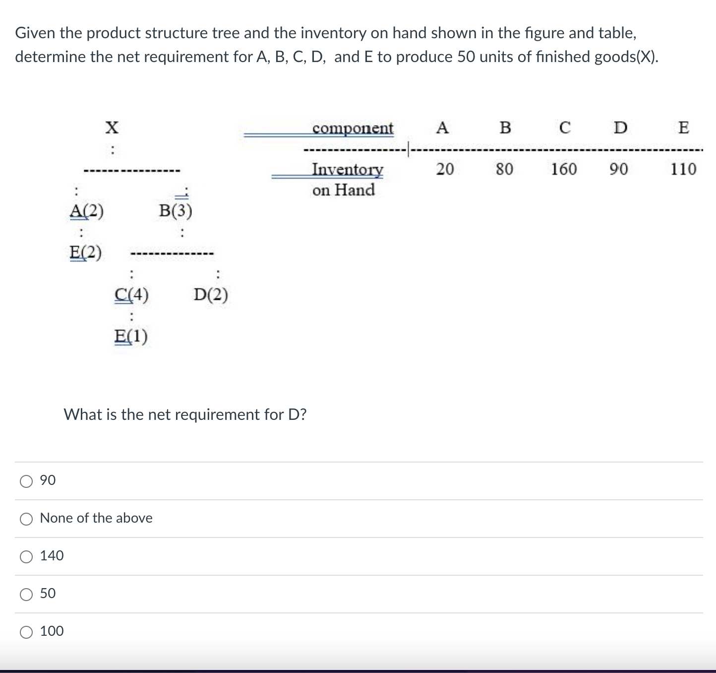 Given the product structure tree and the inventory on hand shown