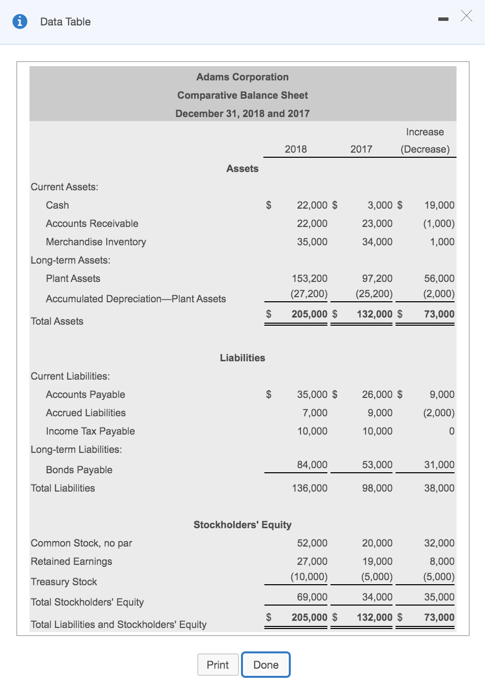 and 2017 Increase 2018 2017 (Decrease) Assets Current Assets: Cash $ 22,000