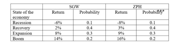  SGW Probability ZPH Probability Return Return State of the economy Recession