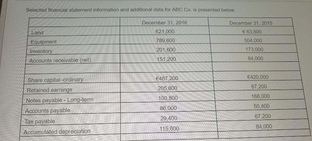 Question 15 Selected financial statement information and additional data for ABC