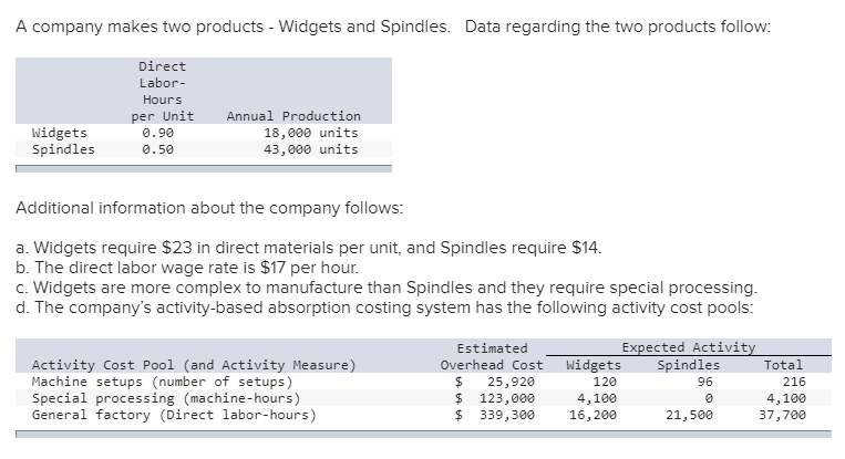  A company makes two products - Widgets and Spindles. Data regarding