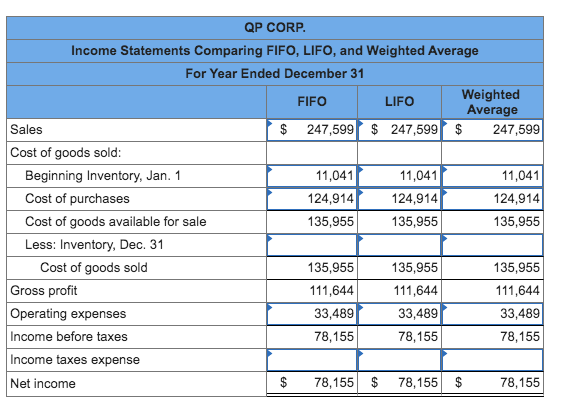 QP Corp. sold 5,490 units of its product at $45.10 per unit