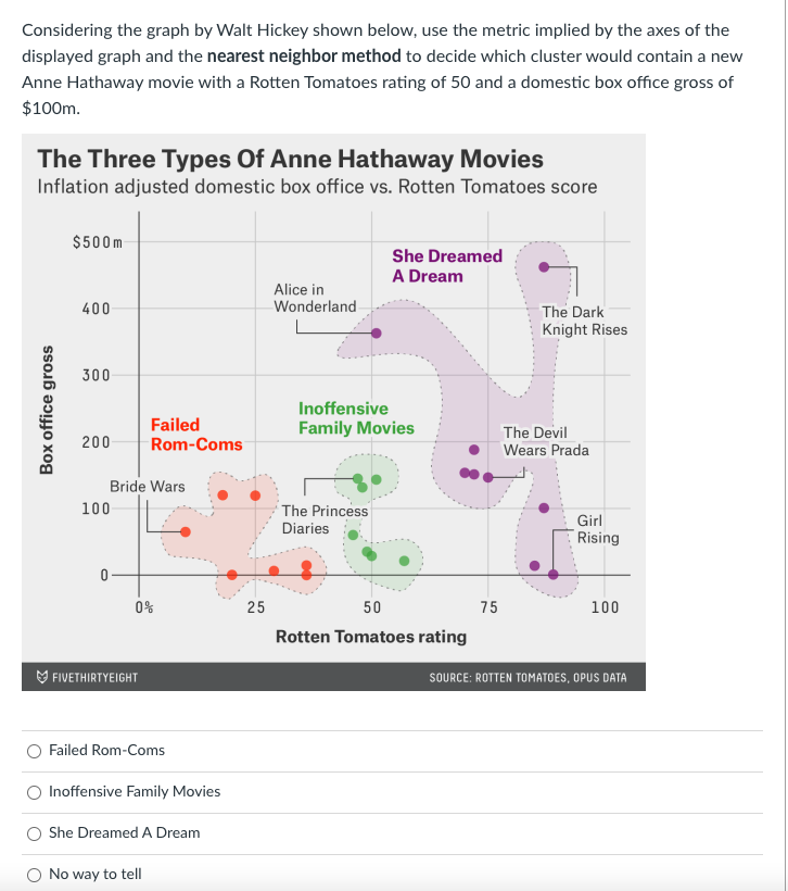 Considering the graph by Walt Hickey shown below, use the metric