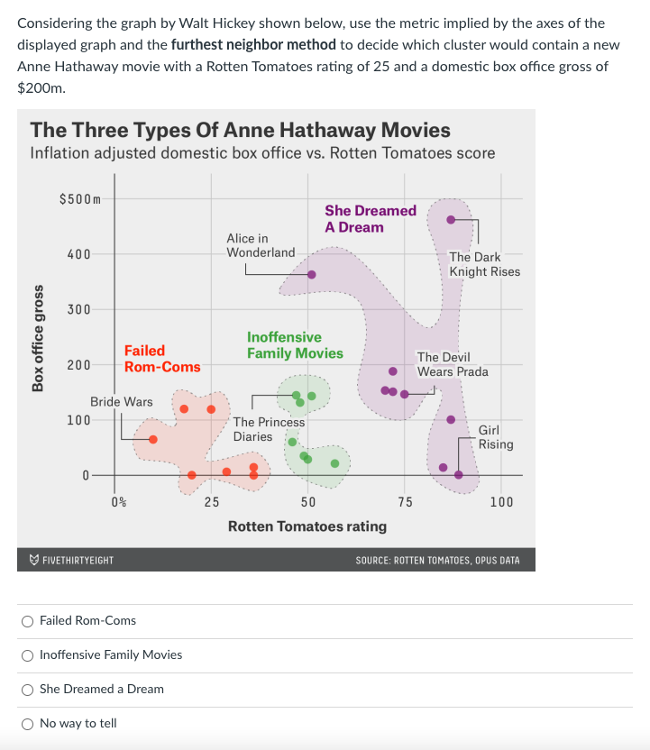 Considering the graph by Walt Hickey shown below, use the metric
