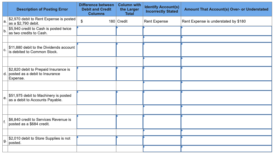 Exercise 2-20 Identifying effects of posting errors on the trial balance LO