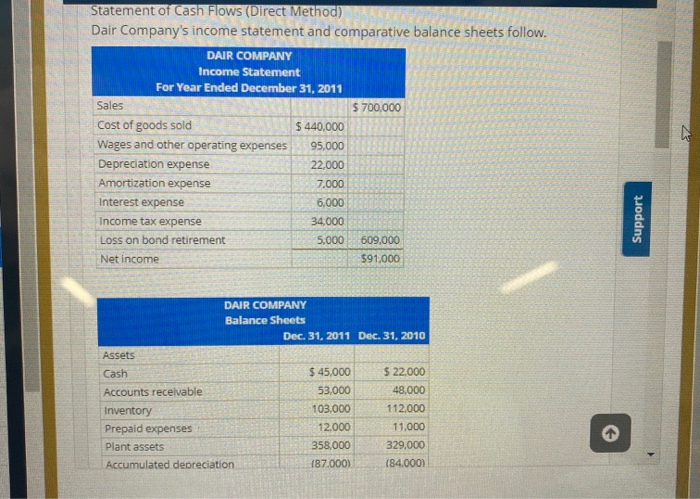  Statement of Cash Flows (Direct Method) Dair Company's income statement and