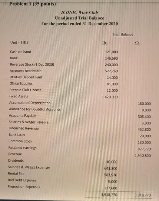 Problem I (35 points) ICONIC Wine Club Unadjusted Trial Balance For