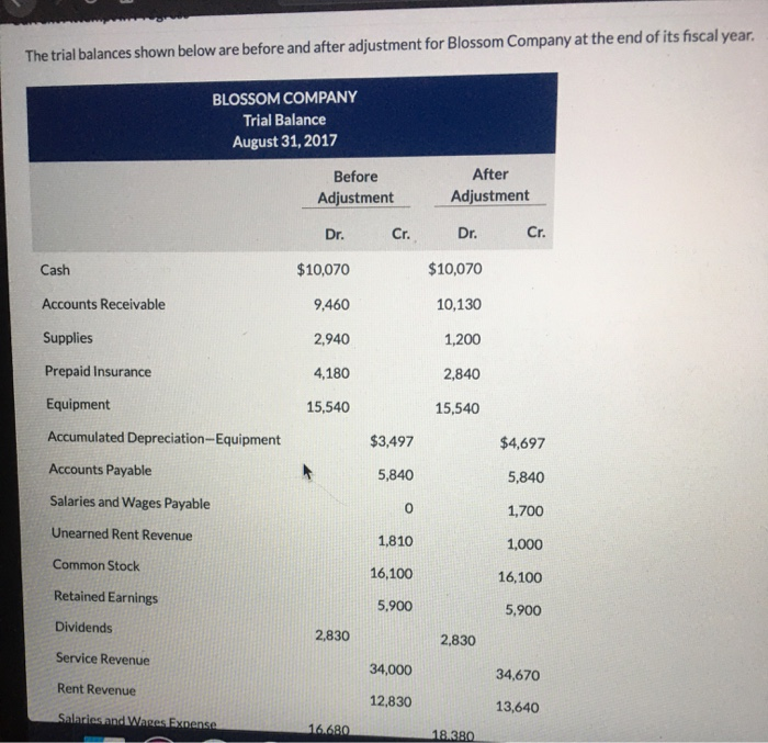  The trial balances shown below are before and after adjustment for