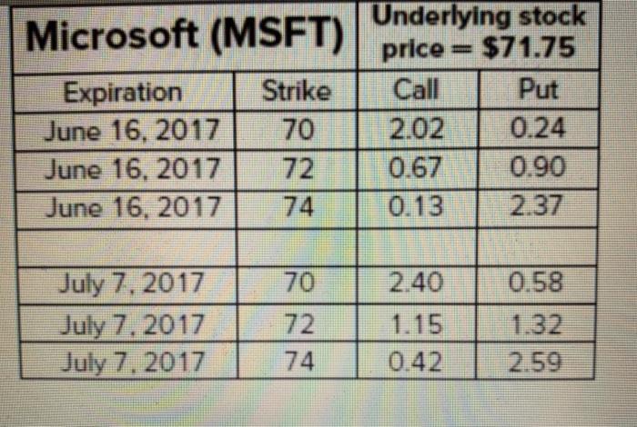 options. Use the data in the figure to calculate the payoff and