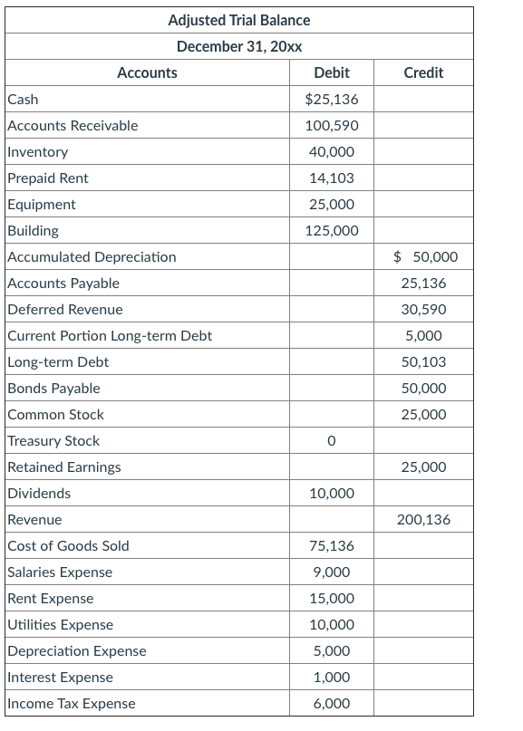 prepared on your scratch paper, what is amount of the Total Current