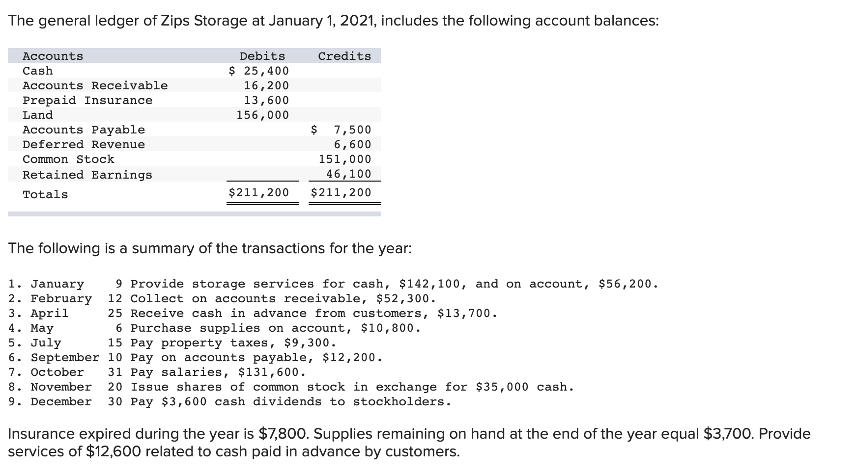 need help with the income statement part The general ledger of Zips