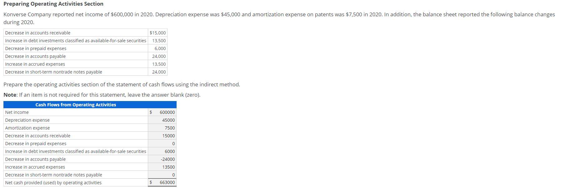  Preparing Operating Activities Section Konverse Company reported net income of $600,000