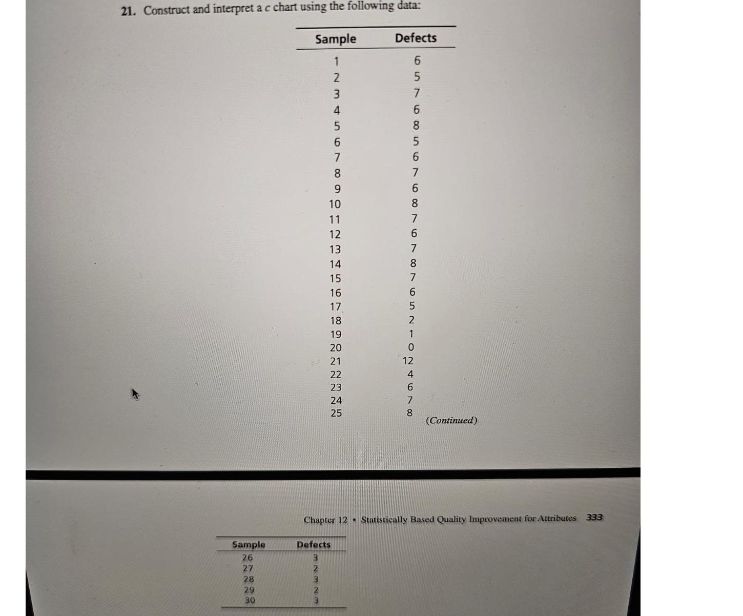  Construct and interpret a c chart using the following data: \table[[Sample,Defects],[1,6],[2,5],[3,7],[4,6],[5,8],[6,5],[7,6],[8,7],[9,6],[10,8],[11,7],[12,6],[13,7],[14,8],[15,7],[16,6],[17,5],[18,2],[19,1],[20,0],[21,12],[22,4],[23,6],[24,7],[25,8],[,],[,],[,(Continued)]]