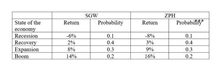  SGW Probability ZPH Probability Return Return State of the economy Recession