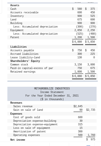 Comparative balance sheets for 2021 and 2020 and a statement of income