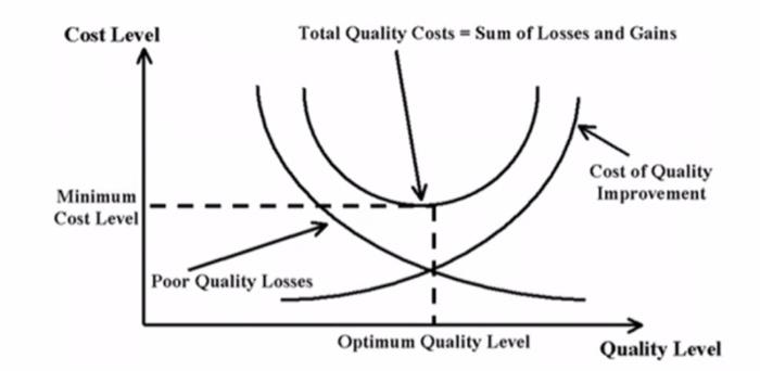 Cost Level Minimum Cost Level Total Quality Costs Sum Of Losses and
