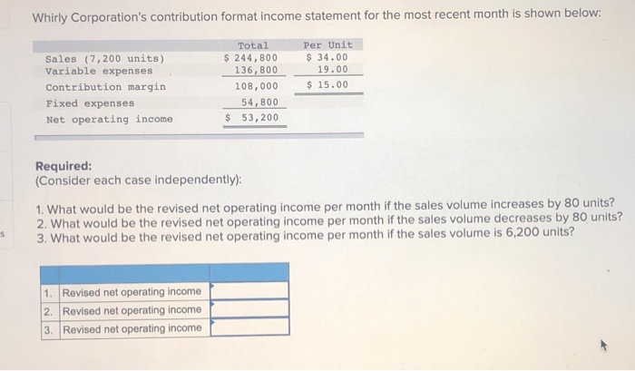  Whirly Corporation's contribution format income statement for the most recent month