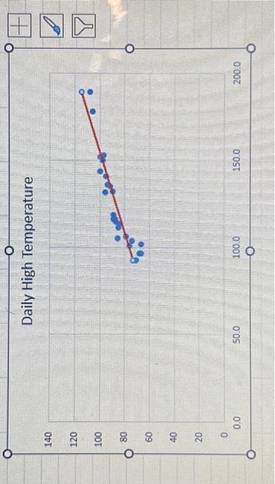 data file. Examine and discuss the relationship between: daily high temp (