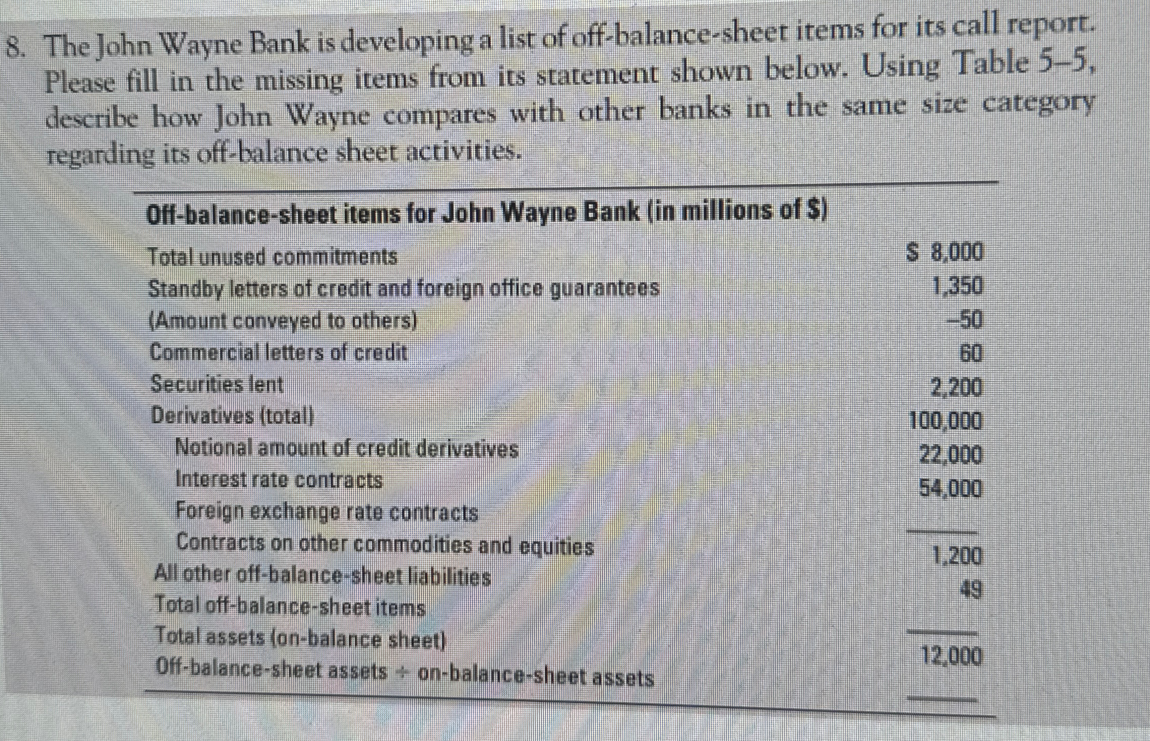  The John Wayne Bank is developing a list of off-balance-sheet items