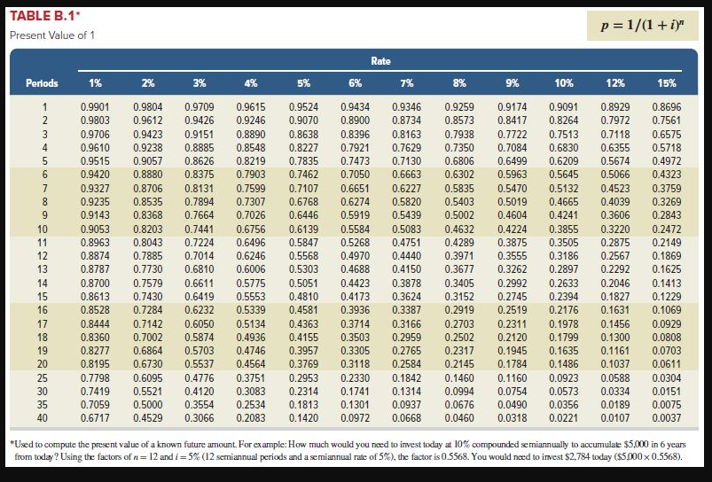 requires a 15% return from its investments. (PV of $1, FV of