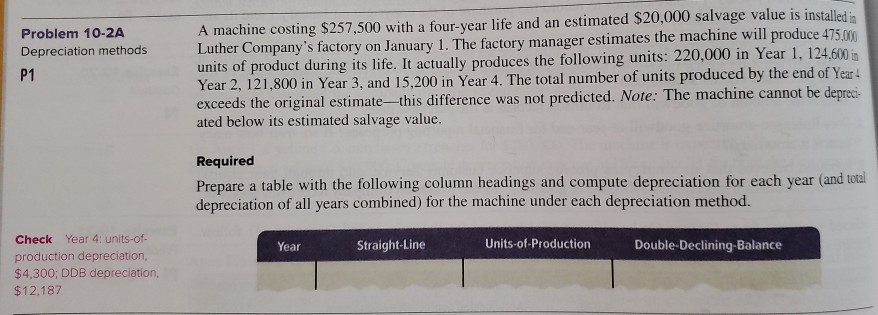  Problem 10-2A Depreciation methods A machine costing $257,500 with a four-year