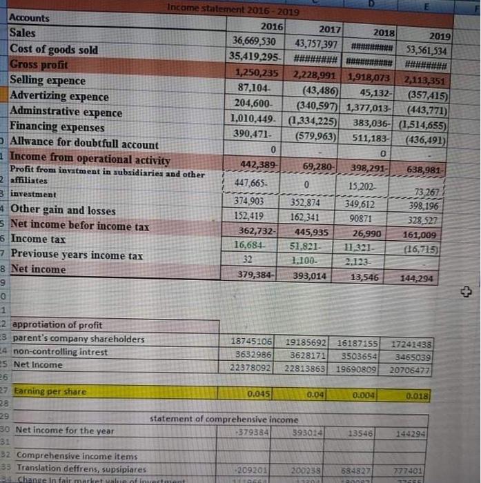 Income statement 2016 - 2019 Accounts 2016 2017 2018 Sales 2019