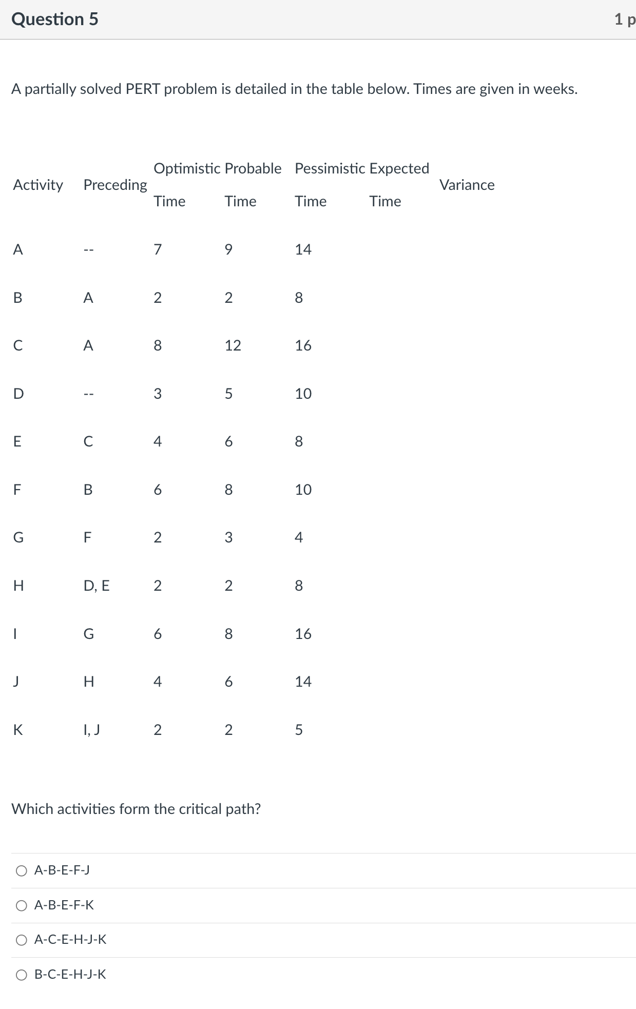  A partially solved PERT problem is detailed in the table below.