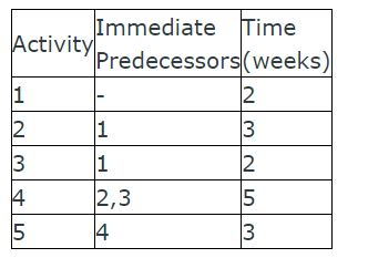Given a simple project illustrated in the following table Activity Immediate Predecessors